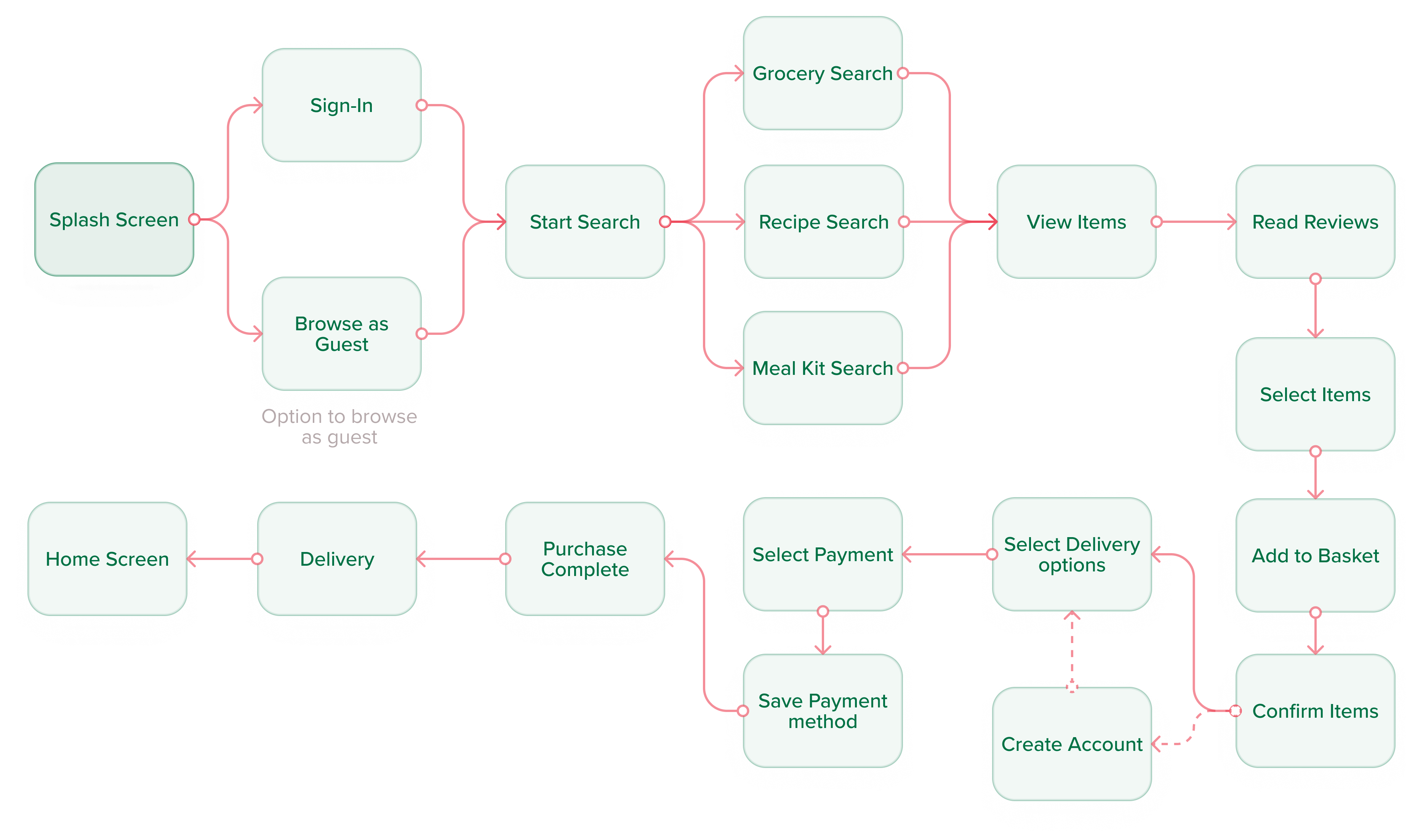 FreshFusion userflow